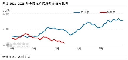 配资平台软件 6月鸡蛋市场进入季节性低谷